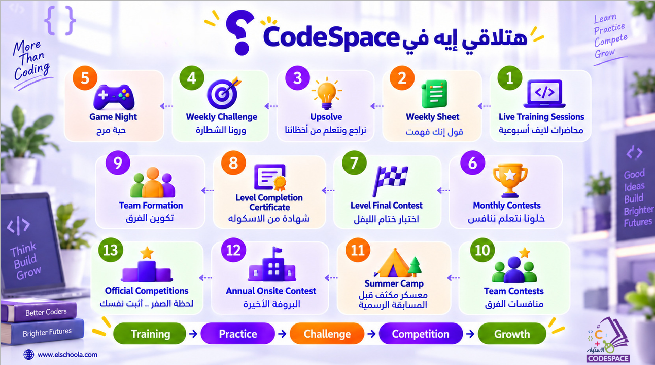أنشطة CodeSpace التعليمية والتنافسية، من التدريب الأسبوعي إلى تحديات الفرق والمسابقات