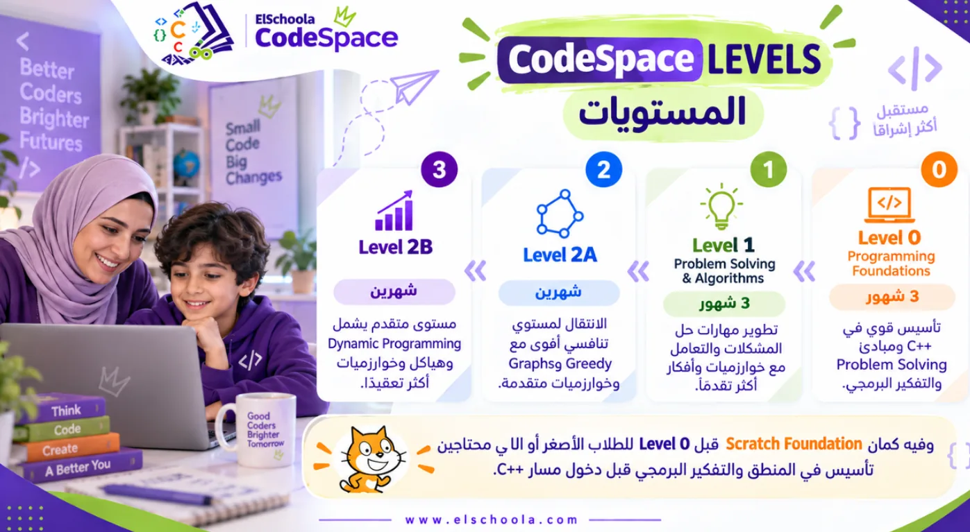 ملخص بصري للمستويات الأربعة في CodeSpace من Level 0 إلى Level 2B
